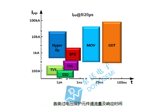 各類過(guò)電壓保護(hù)元件通流量及響應(yīng)時(shí)間.jpg