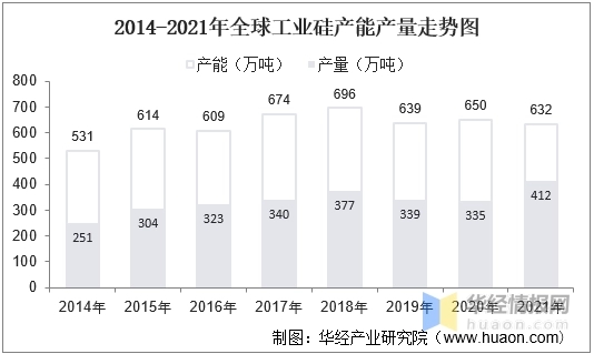 2014-2021年全球工業硅產能產量走勢圖.jpg