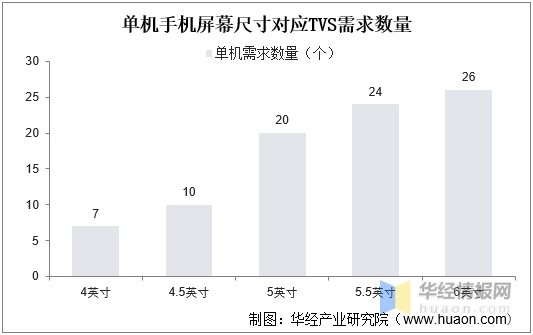 單機手機屏幕尺寸對應TVS需求數量.jpg