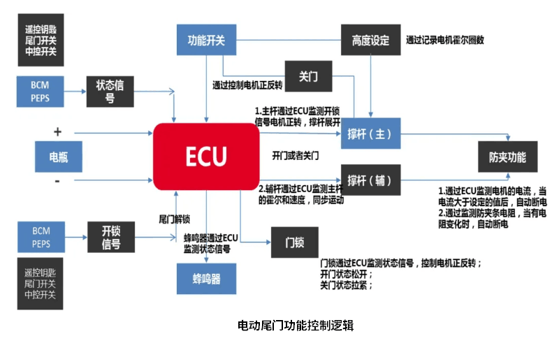 汽車電動尾門功能控制邏輯.png